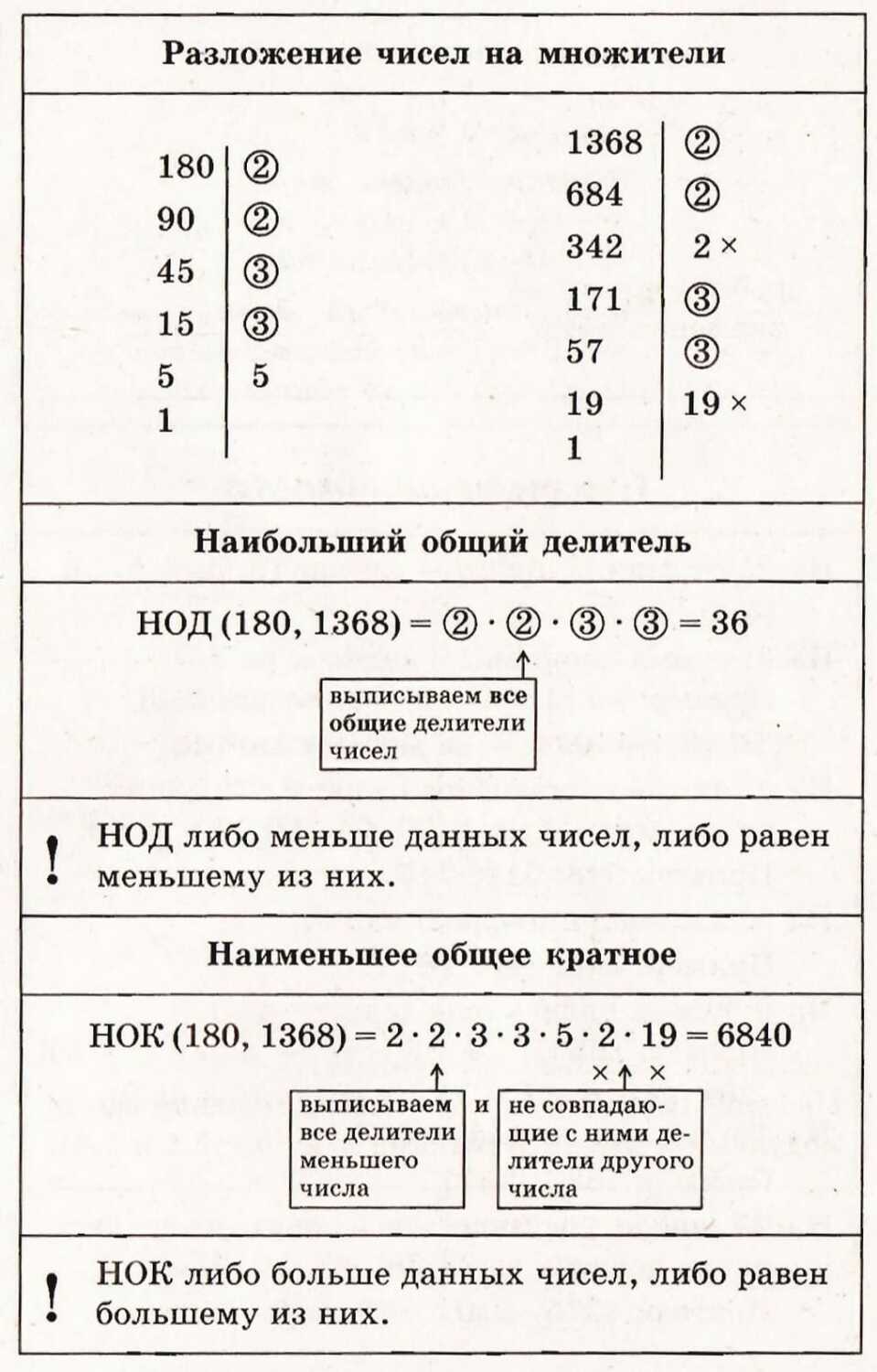 Наименьшее общее кратное чисел 28 42 63